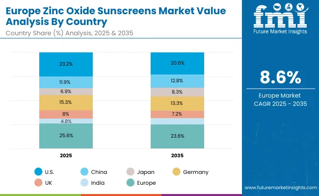 Europe Zinc Oxide Sunscreens Market]